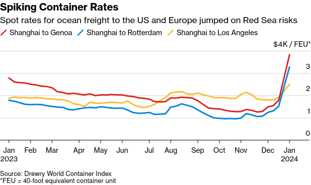 /brief/img/Screenshot 2024-01-16 at 08-29-07 Spot Container Shipping Rates Soar 173 on Red Sea Threats.png